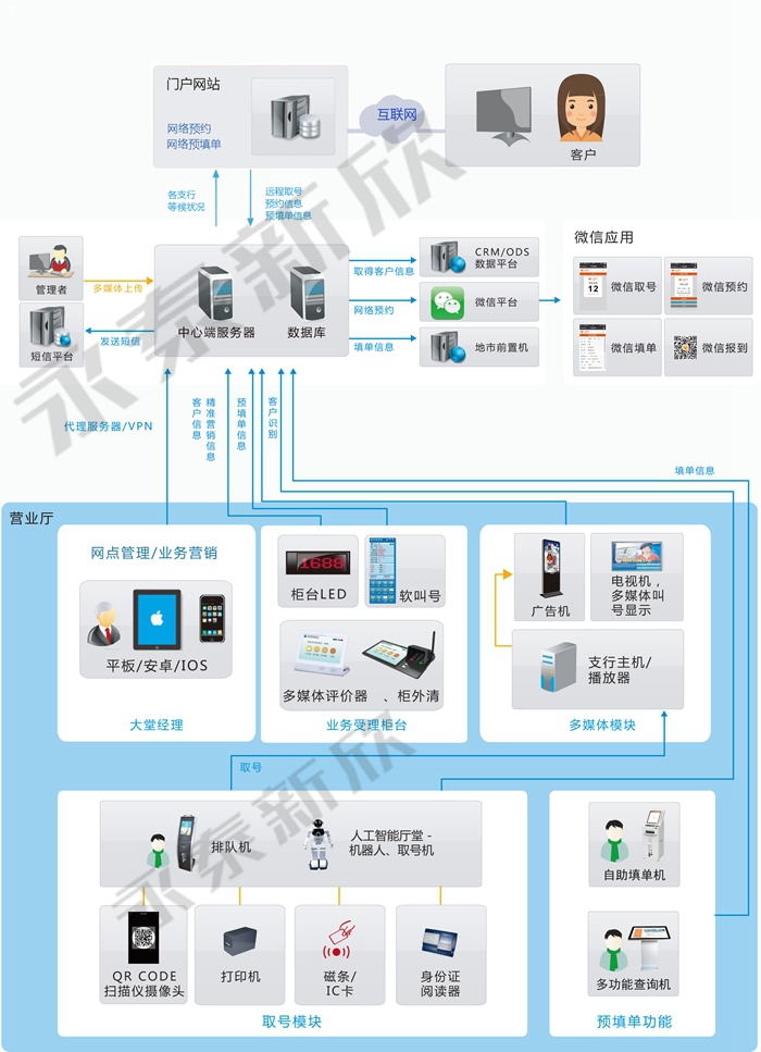永泰智慧銀行廳堂管理系統